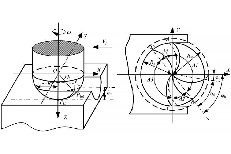 Wie wirkt sich das CNC-Fräsen in Abhängigkeit von der Werkzeuggeometrie auf die Effizienz aus? CNC Partner Cncpartner